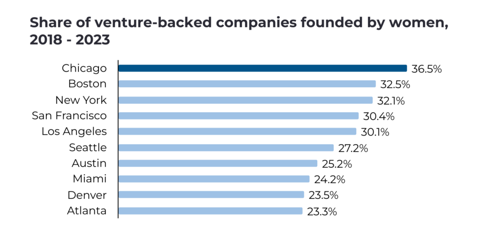 Share of venture-backed companies founded by women, 