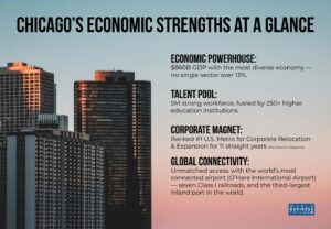 Title: Selling Chicago to the World

nfographic.
Chicago’s Economic Strengths at a Glance
Economic Powerhouse: $860B GDP with the most diverse economy—no single sector over 13%.
Talent Pool: 5M strong workforce, fueled by 250+ higher education institutions.
Corporate Magnet: Ranked #1 U.S. Metro for Corporate Relocation & Expansion for 11 straight years (Site Selection Magazine).
Global Connectivity: Unmatched access with the world’s most connected airport (O’Hare International Airport)—seven Class I railroads, and the third-largest inland port in the world.