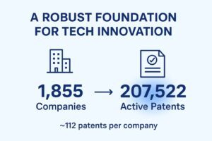 Chicagoland innovation ecosystem with 1,855 companies holding over 207,522 active patents, highlighting a strong foundation for tech innovation.