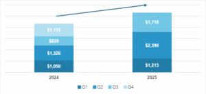 Chicago venture capital investment growth by quarter from 2024 to 2025, showing increased funding across Q1–Q4.