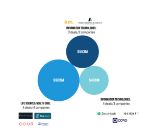 Chicago venture capital investment by sector, highlighting life sciences, healthcare, and information technology funding levels.